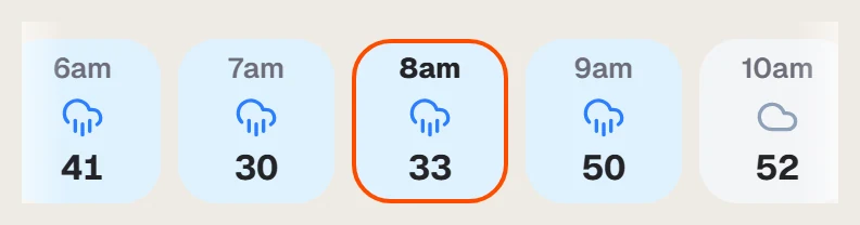 A row of hour tiles, each with an hour, a weather icon and a score