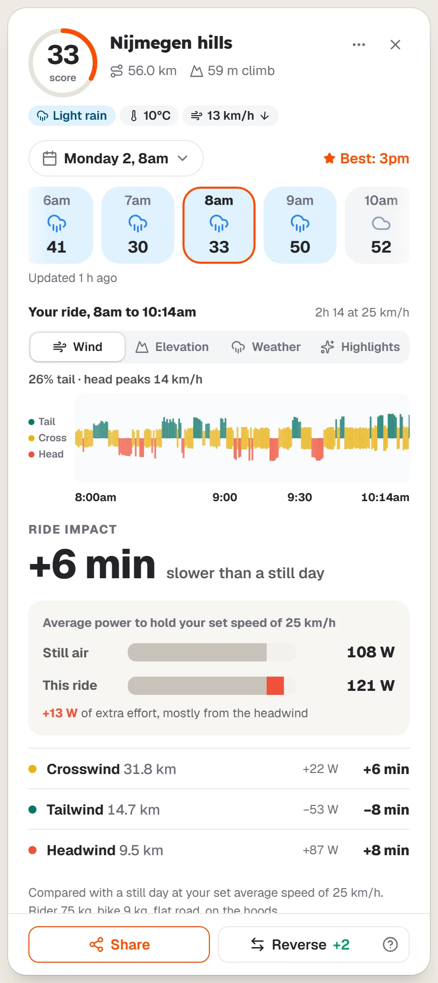 An open ride with its score, weather pills, hour tiles, chart and ride impact